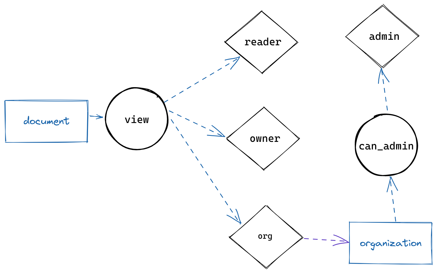 An image of the shape of the graph
